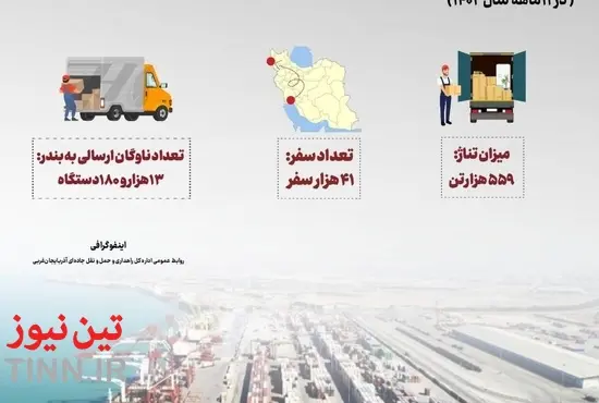 اینفوگرافیک | مقدار کالای اساسی حمل شده از مبدا بندر امام خمینی (ره) به استان آذربایجان غربی (۱۲ماهه سال ۱۴۰۲)
