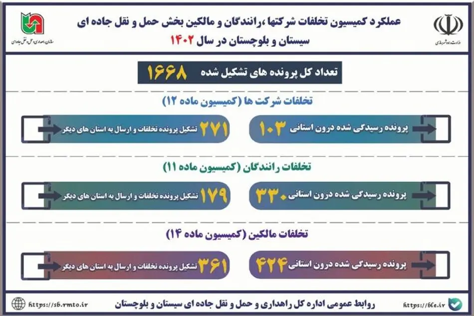اینفوگرافیک | عملکرد کمیسیون تخلفات شرکتها، رانندگان و مالکین بخش حمل و نقل جاده ای سیستان و بلوچستان در سال ۱۴۰۲