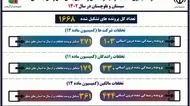 اینفوگرافیک | عملکرد کمیسیون تخلفات شرکتها، رانندگان و مالکین بخش حمل و نقل جاده ای سیستان و بلوچستان در سال ۱۴۰۲