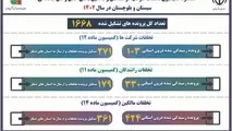 اینفوگرافیک | عملکرد کمیسیون تخلفات شرکتها، رانندگان و مالکین بخش حمل و نقل جاده ای سیستان و بلوچستان در سال ۱۴۰۲