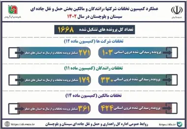 اینفوگرافیک | عملکرد کمیسیون تخلفات شرکتها، رانندگان و مالکین بخش حمل و نقل جاده ای سیستان و بلوچستان در سال ۱۴۰۲