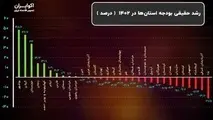 رشد حقیقی بودجه استان ها در سال 1402