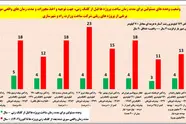 هشدار در مورد ساخت موشک 162 کیلومتری راه آهن غیر ضروری رشت آستارا