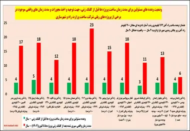 هشدار در مورد ساخت موشک 162 کیلومتری راه آهن غیر ضروری رشت آستارا