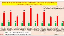 هشدار در مورد ساخت موشک 162 کیلومتری راه آهن غیر ضروری رشت آستارا