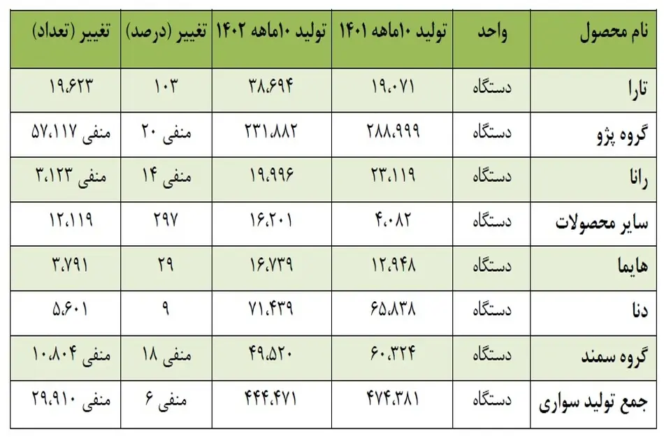 گزارش ایران خودرو به بورس: تولید سواری ۶ درصد افت کرد