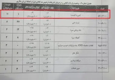 از بیش از ۳۰۰۰ دستگاه کامیون مانده در گمرک تا قطعات خودرو