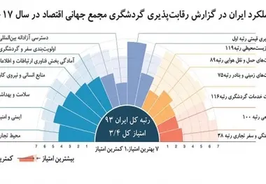 ایران ارزان‌ترین مقصد سفر جهان
