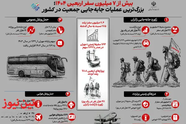 ۷ میلیون سفر در اربعین  ۱۴۰۴
