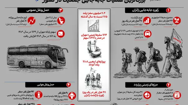 ۷ میلیون سفر در اربعین  ۱۴۰۴