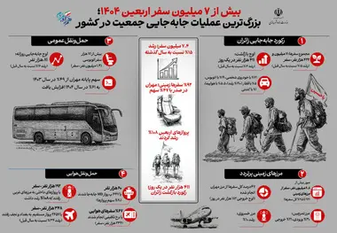 ۷ میلیون سفر در اربعین  ۱۴۰۴