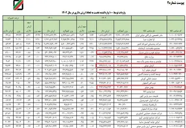 رانت ۴میلیارد دلاری مونتاژکاران