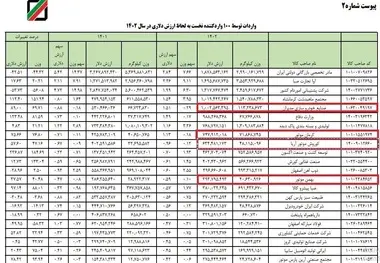 رانت ۴میلیارد دلاری مونتاژکاران