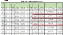 رانت ۴میلیارد دلاری مونتاژکاران