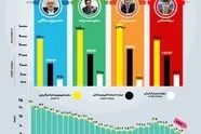 مروری بر عملکرد 4 مدیرعامل سابق راه آهن؛ کاهش آمارهای عملکردی راه آهن در حوزه حمل بار