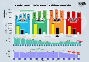 مروری بر عملکرد 4 مدیرعامل سابق راه آهن؛ کاهش آمارهای عملکردی راه آهن در حوزه حمل بار