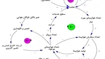 حل آشفتگی های صنعت حمل‌ و نقل هوایی ایران به روش ها و مدل های System Dynamics