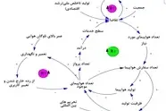 حل آشفتگی های صنعت حمل‌ و نقل هوایی ایران به روش ها و مدل های System Dynamics