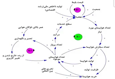 حل آشفتگی های صنعت حمل‌ و نقل هوایی ایران به روش ها و مدل های System Dynamics