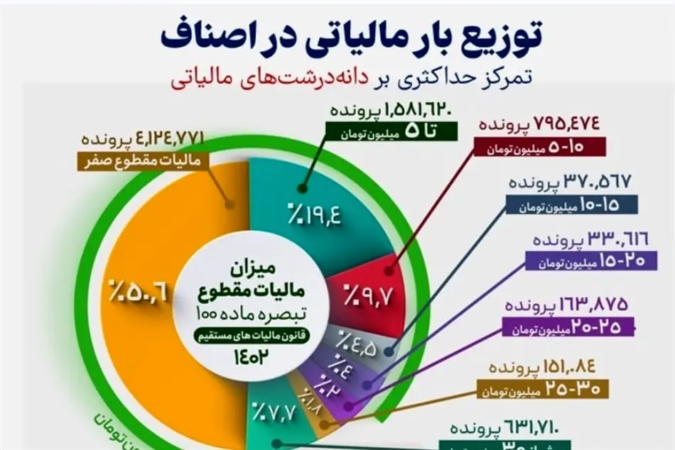 ریزه خواری میلیاردرها از سفره کارگران!​ + جزییات