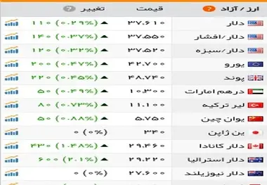 صعود قیمت دلار از اول هفته/ردپای بازار طلای جهانی بر قیمت سکه