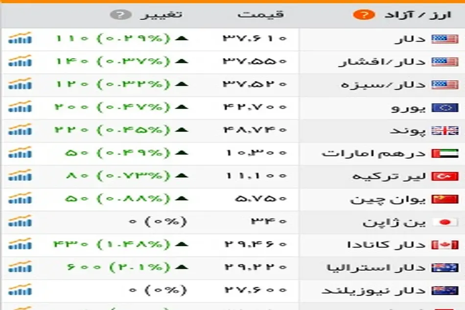 صعود قیمت دلار از اول هفته/ردپای بازار طلای جهانی بر قیمت سکه