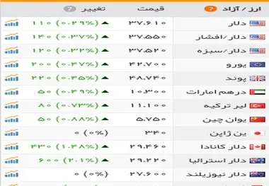 صعود قیمت دلار از اول هفته/ردپای بازار طلای جهانی بر قیمت سکه