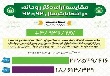 مقایسه آرای دکتر روحانی در سال  ۹۲ و ۹۶ 