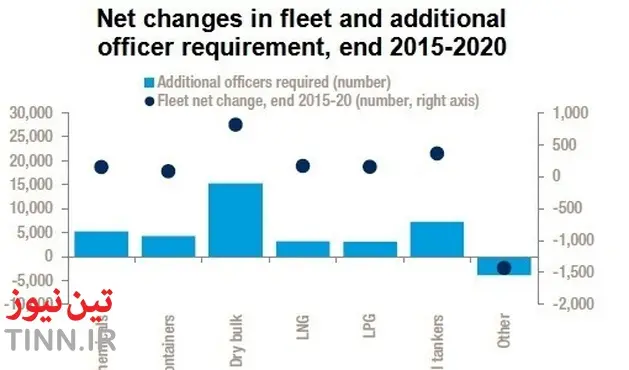 Drewry: Slowing shipping fleet growth to reduce officers shortage