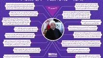 فرازهایی از سخنان رئیس جمهوری در گفت و گوی تلویزیونی با مردم
