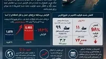 پیش بینی افزایش کرایه حمل دریایی کالا به دلیل کاهش ظرفیت سرویس‌ های کانتینری در خلیج فارس 
