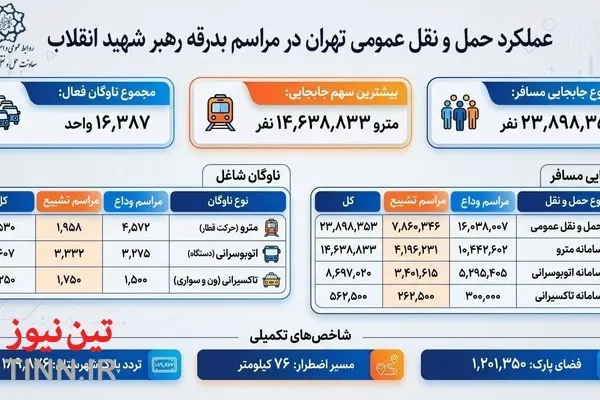 اینفوگرافی | جزئیات عملکرد حمل ونقل عمومی تهران در مراسم بدرقه رهبر شهید انقلاب