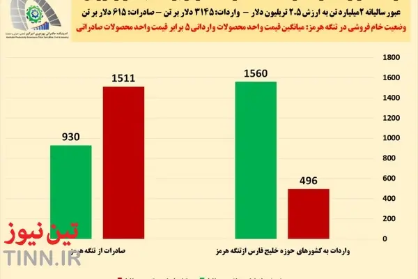  اقتصاد تنگه هرمز در یک نگاه