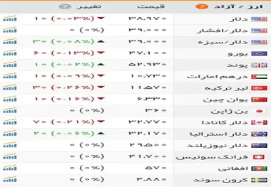 طلا به کمترین قیمت دو هفته‌ای خود رسید