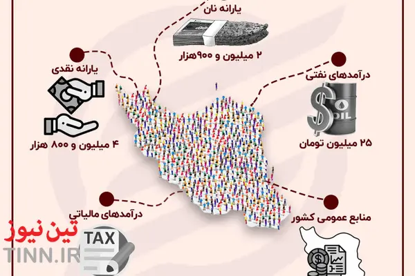 سهم هر ایرانی از بودجه 1404 هر نفر 71 میلیون تومان است؟