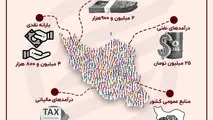 سهم هر ایرانی از بودجه 1404 هر نفر 71 میلیون تومان است؟