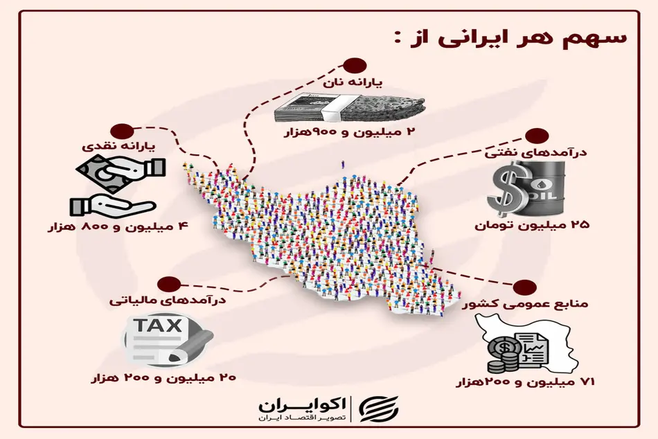 سهم هر ایرانی از بودجه 1404 هر نفر 71 میلیون تومان است؟