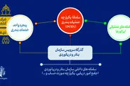 سامانه یکپارچه عملیات بندری گامی مهم در ارتقای رضایتمندی ذی نفعان است