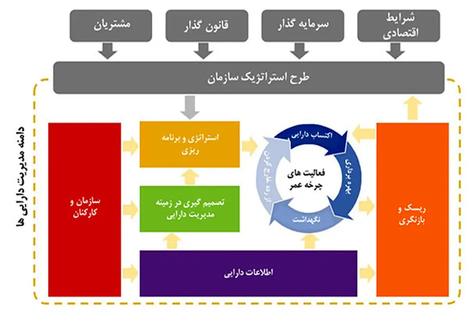 اهمیت مدیریت دارایی فیزیکی در صنایع دریایی و بندری