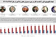 معضل جدی کاهش سریع ناوگان لوکوموتیو آماده به کار در حمل و نقل ریلی