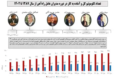 معضل جدی کاهش سریع ناوگان لوکوموتیو آماده به کار در حمل و نقل ریلی