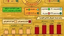 اینفوگرافیک / وضعیت توسعه حمل‌ونقل کشور از ۱۳۹۲ تا ۱۴۰۰