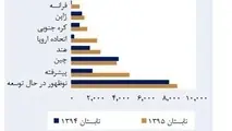 افزایش قابل توجه صادرات ایران به اروپا در سال 95