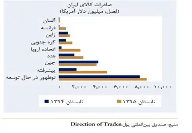 افزایش قابل توجه صادرات ایران به اروپا در سال 95