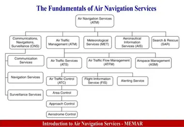 آشنایی با مبانی مفهومی خدمات ناوبری هوایی