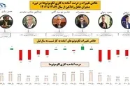  ناتوانی شرکت راه آهن در نگهداری و تعمیر لوکوموتیوهای دولتی تحت مالکیت خود