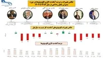  ناتوانی شرکت راه آهن در نگهداری و تعمیر لوکوموتیوهای دولتی تحت مالکیت خود