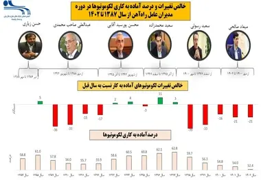  ناتوانی شرکت راه آهن در نگهداری و تعمیر لوکوموتیوهای دولتی تحت مالکیت خود