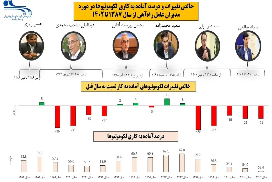  ناتوانی شرکت راه آهن در نگهداری و تعمیر لوکوموتیوهای دولتی تحت مالکیت خود