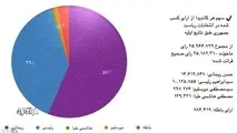 سهم هر کاندیدا از آرای اولیه انتخابات ریاست جمهوری